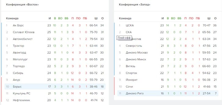 Текущая таблица чемпионата