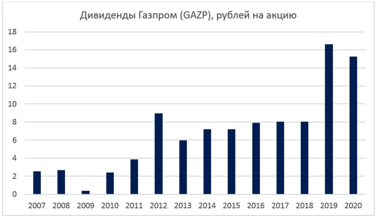 Дивиденды газпрома в 2023