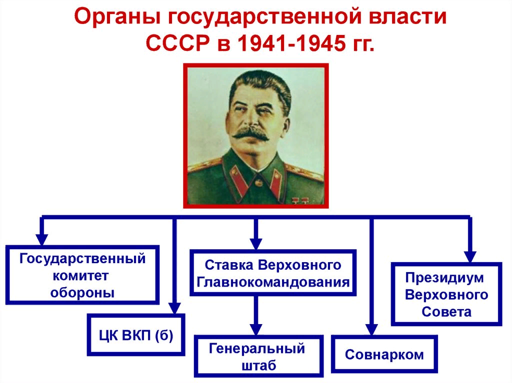 Как изменилась система управления. Государственный комитет обороны (ГКО). Органы управления СССР В годы Великой Отечественной войны. Ставка Верховного Главнокомандования СССР 1941-1945. Структура органов власти СССР после войны.