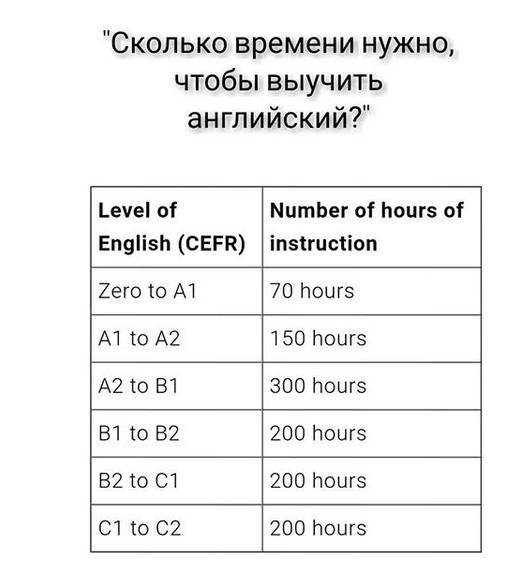 Должен время. Сколько часов нужно учить английский. Сколько надо времени чтобы выучить английский. Сколько нужно времени на изучение английского. Сколько нужно часов чтобы выучить английский