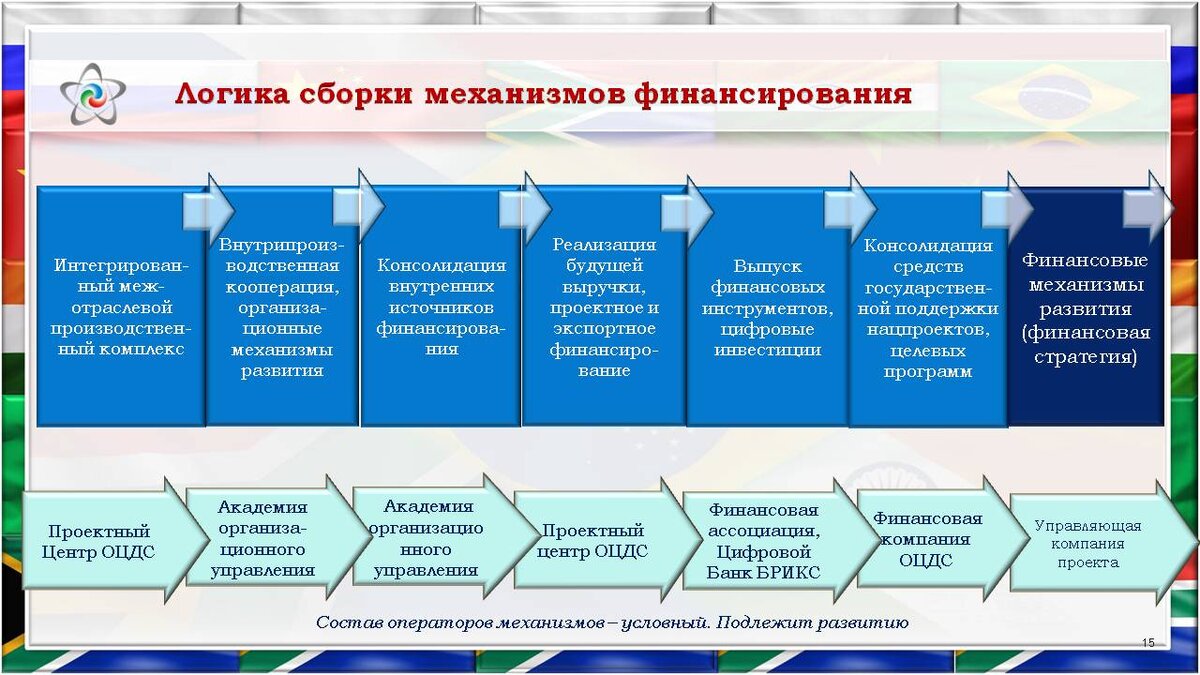 Механизмы развития регионов