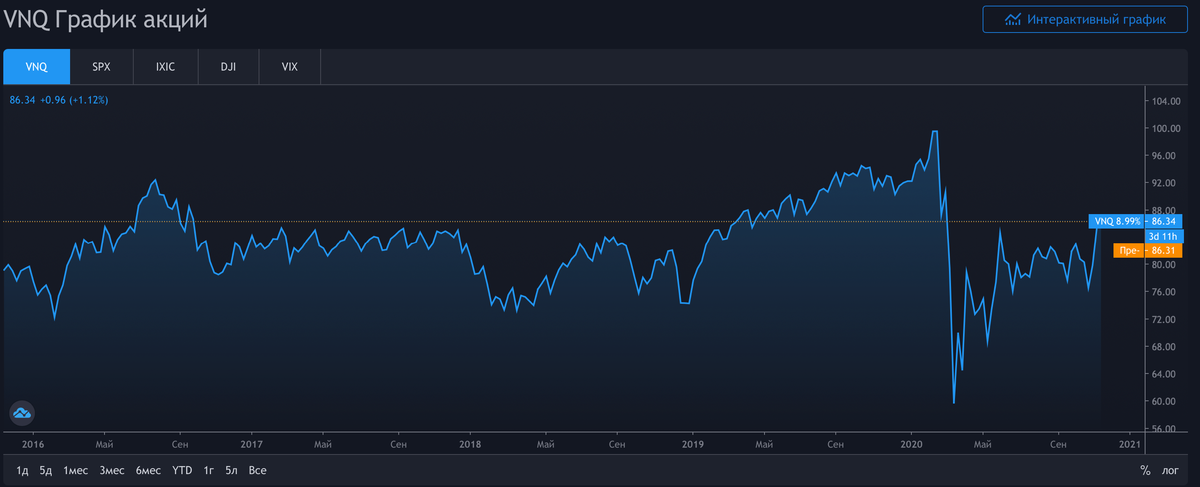 Котировки ETF VNQ