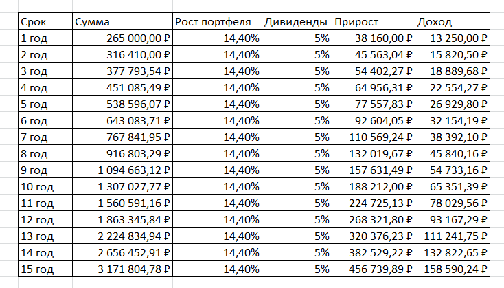 Расчет по голубым фишкам Мосбиржи