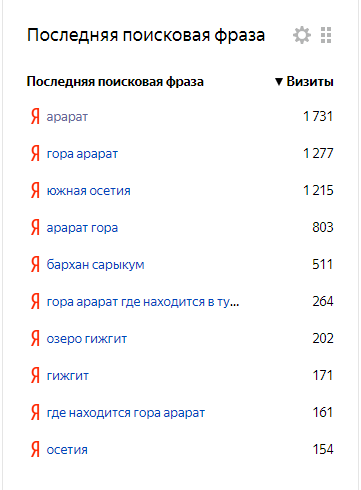 Статистика переходов по поисковой фразе