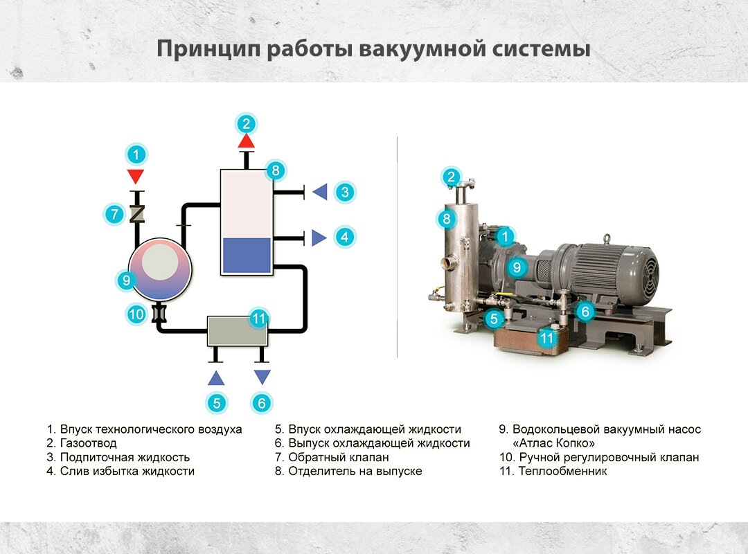 Вакуумные системы и станции — схема и принцип работы | Все про вакуумное  оборудование | Дзен