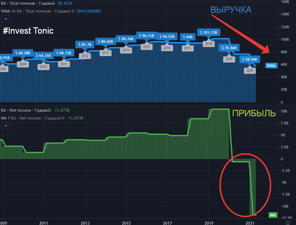 Выручка и прибыль Боинг