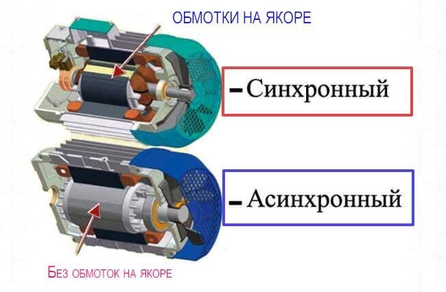 Отличие синхронного от асинхронного двигателя