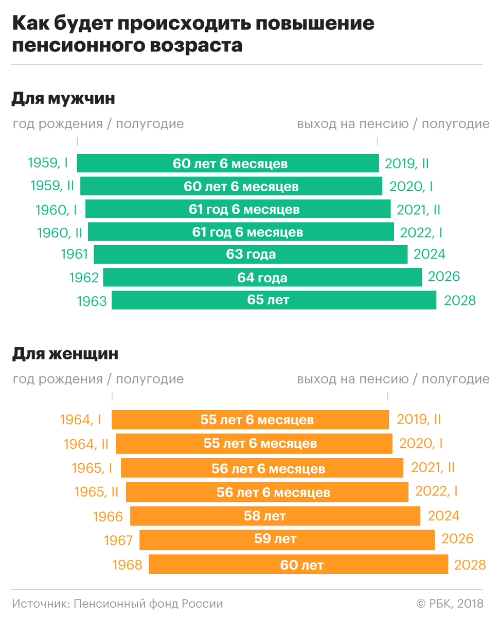 Пенсионный возраст в белоруссии 2022. Будет ли повышать пенсионный возраст. План повышения пенсионного возраста. Будет ли повышать пенсионный возраст. Таблица возрастов выхода на пенсию госслужащие по годам.