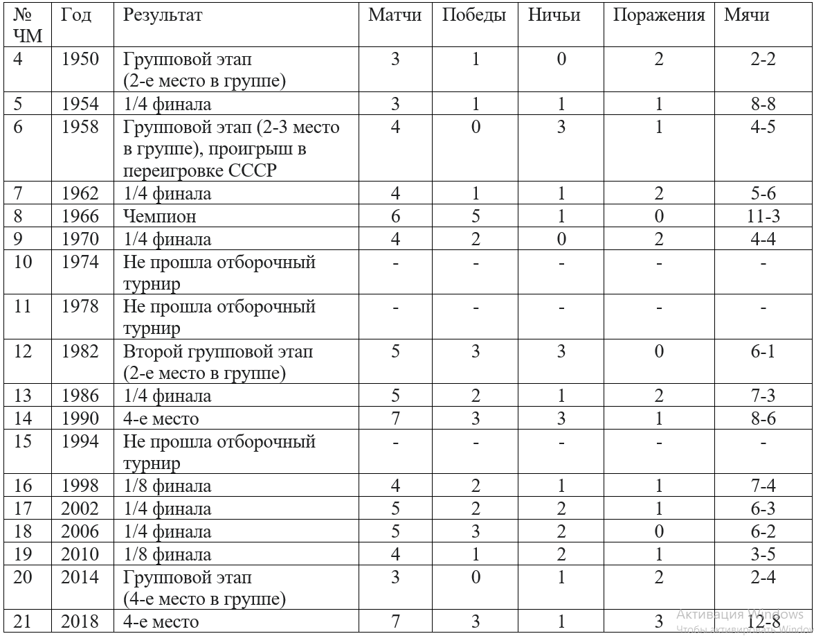 Сборная Англия по футболу на чемпионатах мира выступает с 1950 года. В финальную часть турнира через сито отбора англичане пробились 15 раз.