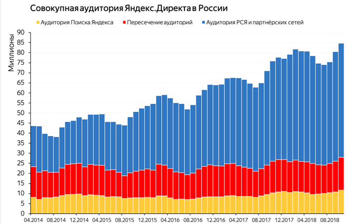 На этой диаграмме наглядно показаны схождения и различие аудиторий "Поиска" и РСЯ. Это означает, что вы можете использовать не только один из этих механизмов, но и оба сразу, не опасаясь дважды попасть в ту же цель.