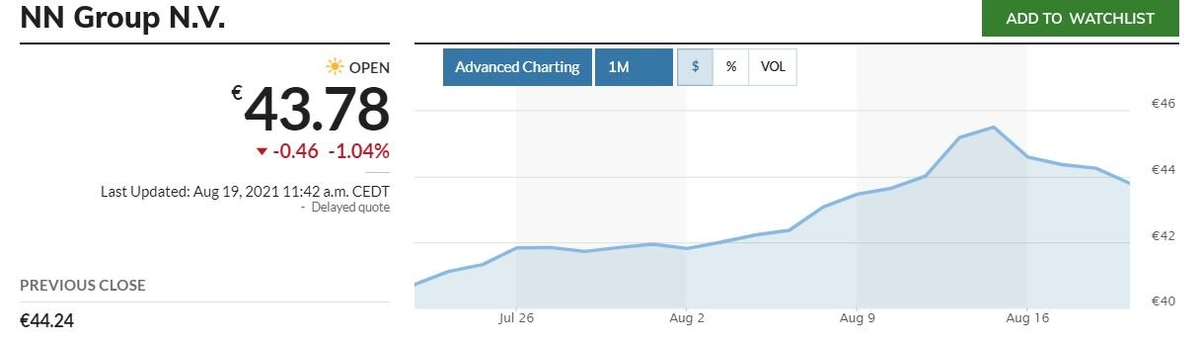 Акции NN Group. Источник: marketwatch.com