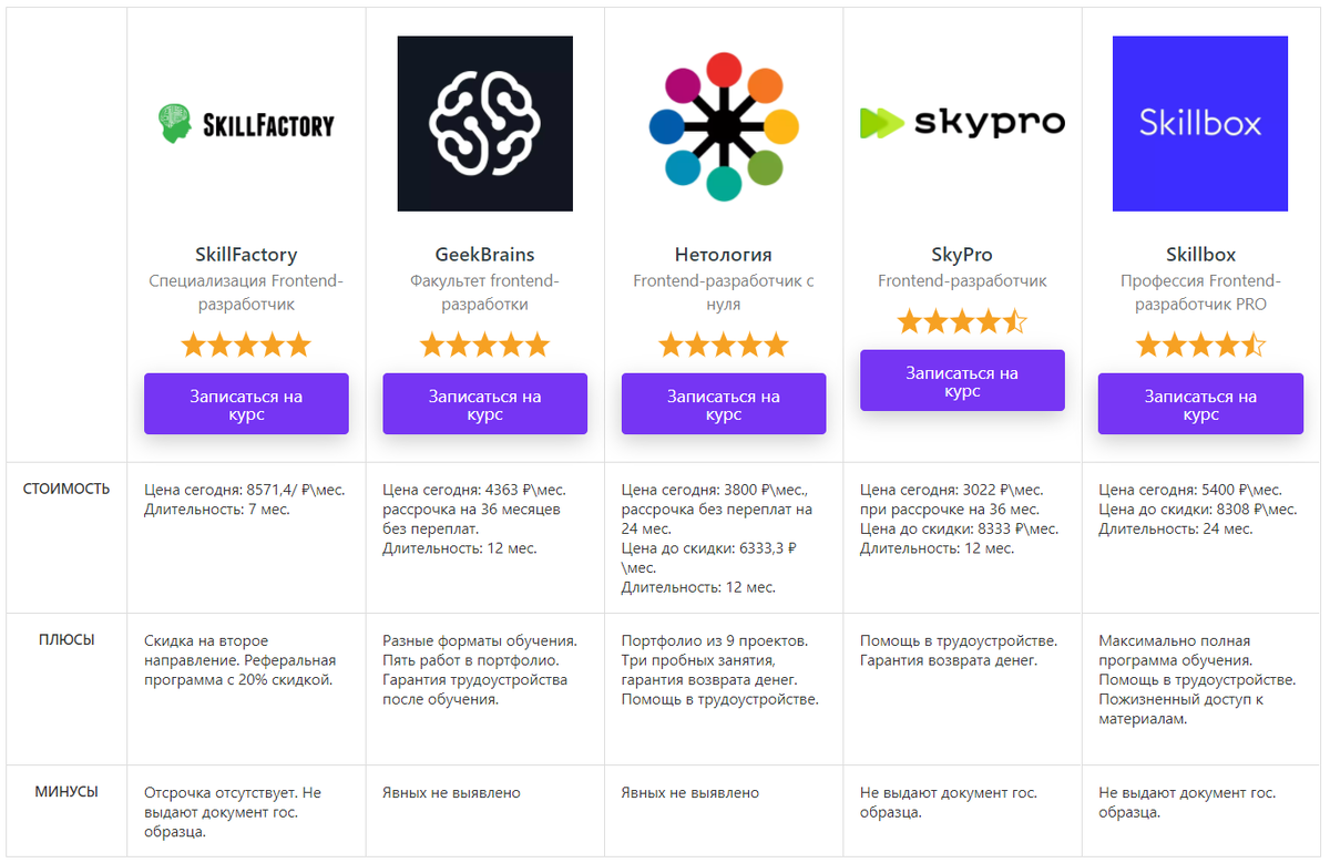 Frontend обучение с нуля. Курс фронтенд Разработчик. Бесплатное изучение фронтенда. Примерная стоимость курсов по frontend. Книги по фронтенд разработке