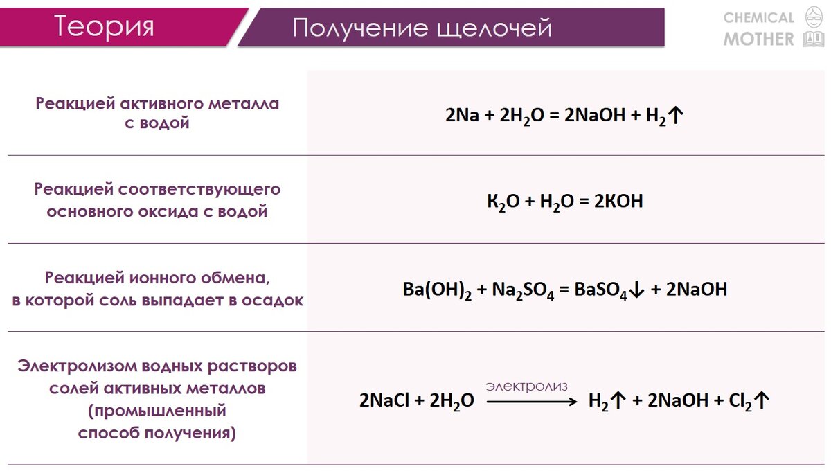 Неорганика что с чем реагирует