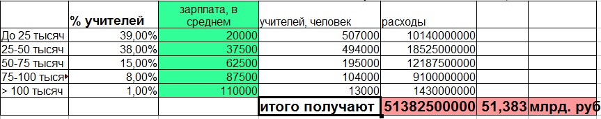 таблица и итог