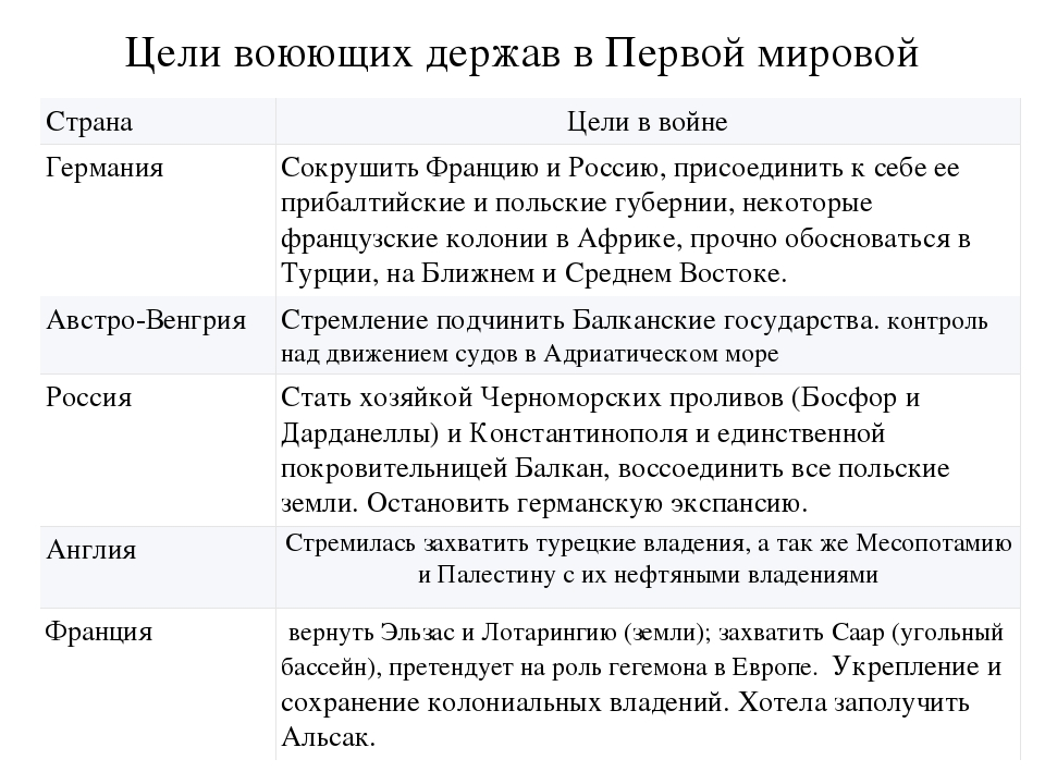Цели и планы участников. Цели Германии в 1 мировой войне кратко. Цели стран в первой мировой войне таблица. Цели Германии в первой мировой войне. Причины и цели первой мировой войны кратко.