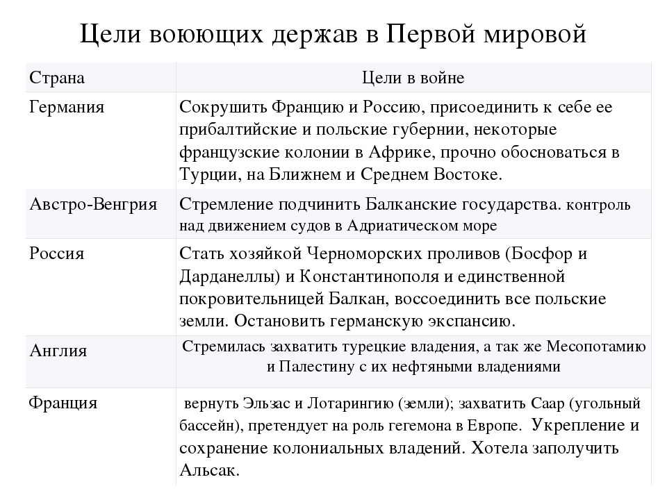 Цели участников первой. Цели воюющих стран в первой мировой войне. Цели Германии в 1 мировой войне кратко. Цели Германии в первой мировой войне. Цели Германии в первой мировой войне таблица.