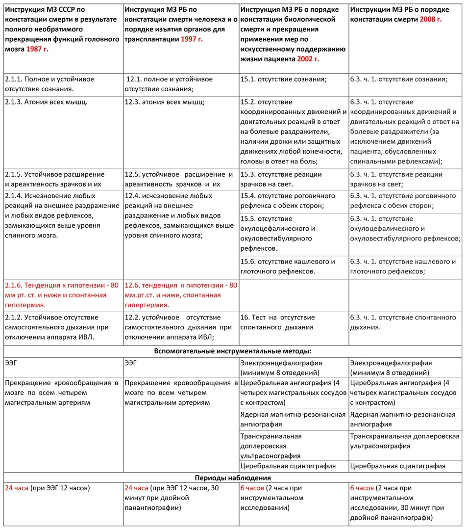 Сравнение инструкций разных лет. Как видно, положения Инструкции 1997 г. были дословно взяты из инструкции 1987 г