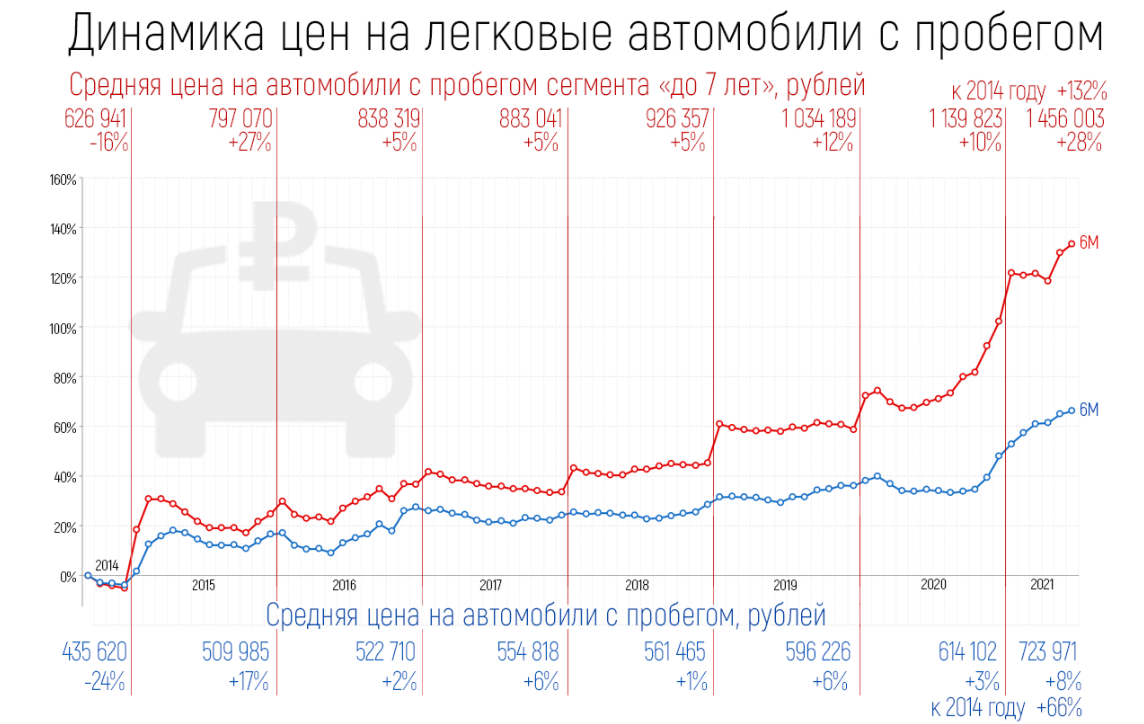 Источник: Аналитическое агентство Автостат. Динамика роста цен на легковые автомобили с пробегом