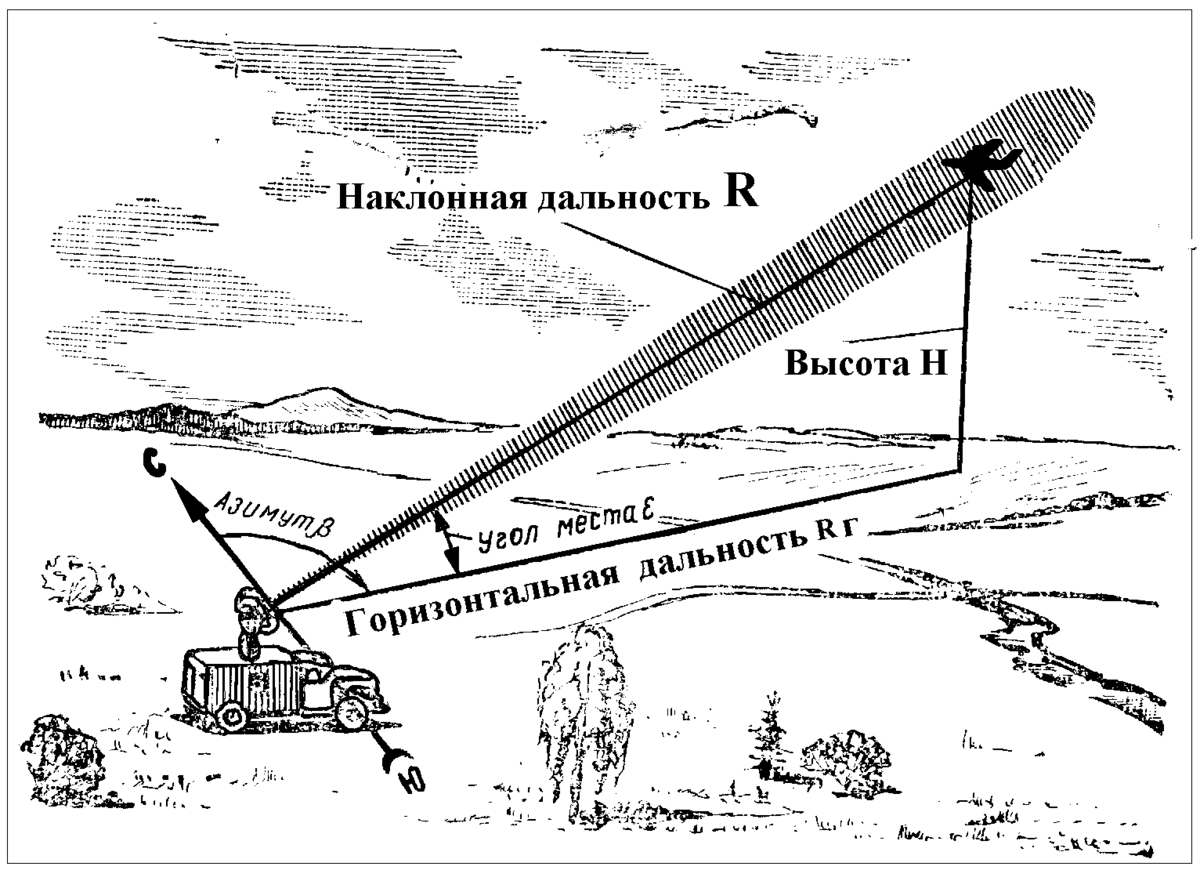 Расстояние от радиолокатора до объекта. Азимут и угол места в радиолокации. Радиолокация Азимут дальность. Наклонная дальность в радиолокации. Азимут угол места Наклонная дальность