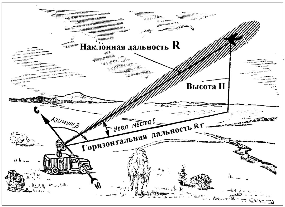 Устройство радиолокатора. Азимут и угол места в радиолокации. Радиолокация Азимут дальность. Дальность Азимут угол места. Угол места в радиолокации это.