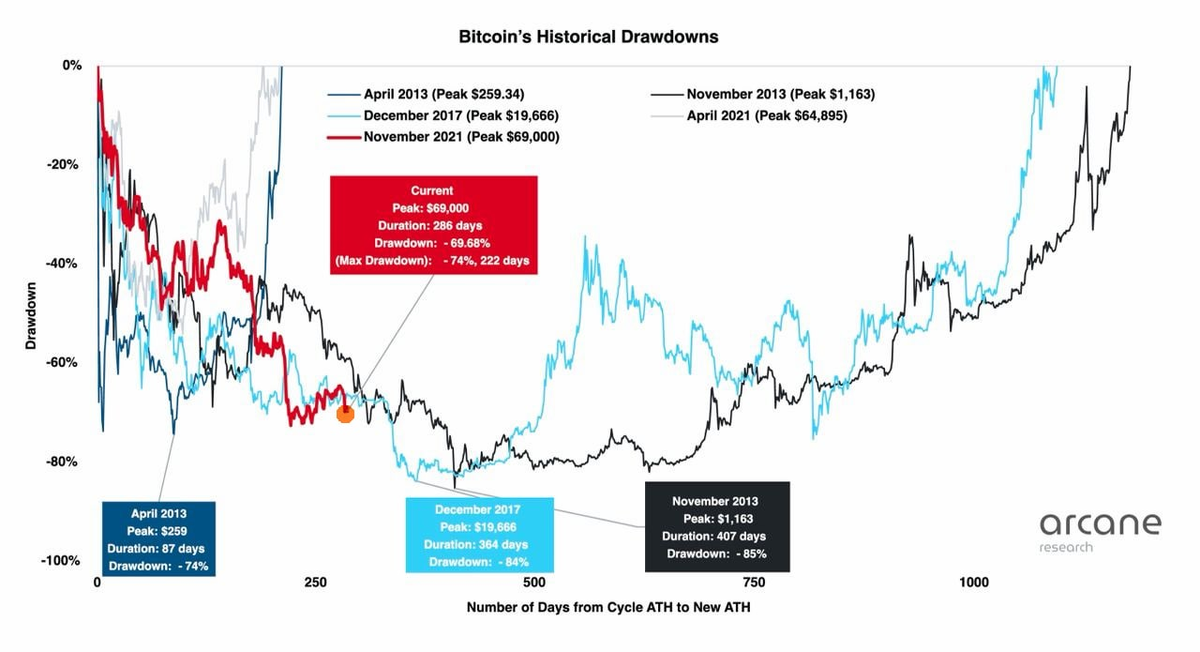 Arcane: нынешний и прошлые медвежьи тренды BTC. История показывает, что еще не дно 