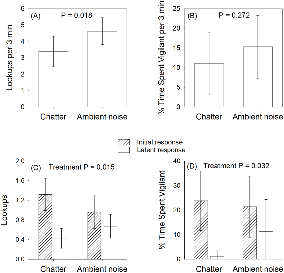 A — число раз, когда белки оглядывались по сторонам за три минуты после крика сарыча и 30 секунд тишины. B — процент времени за тот же период, когда животные демонстировали настороженность. C — сравнение числа оглядываний в первые 30 секунд после крика сарыча и через 3 — 3,5 минуты после него у животных, которые слушали пение птиц и шум. D — то же, но для настороженного поведения в целом. 
Marie V. Lilly et al. / PLoS ONE, 2019