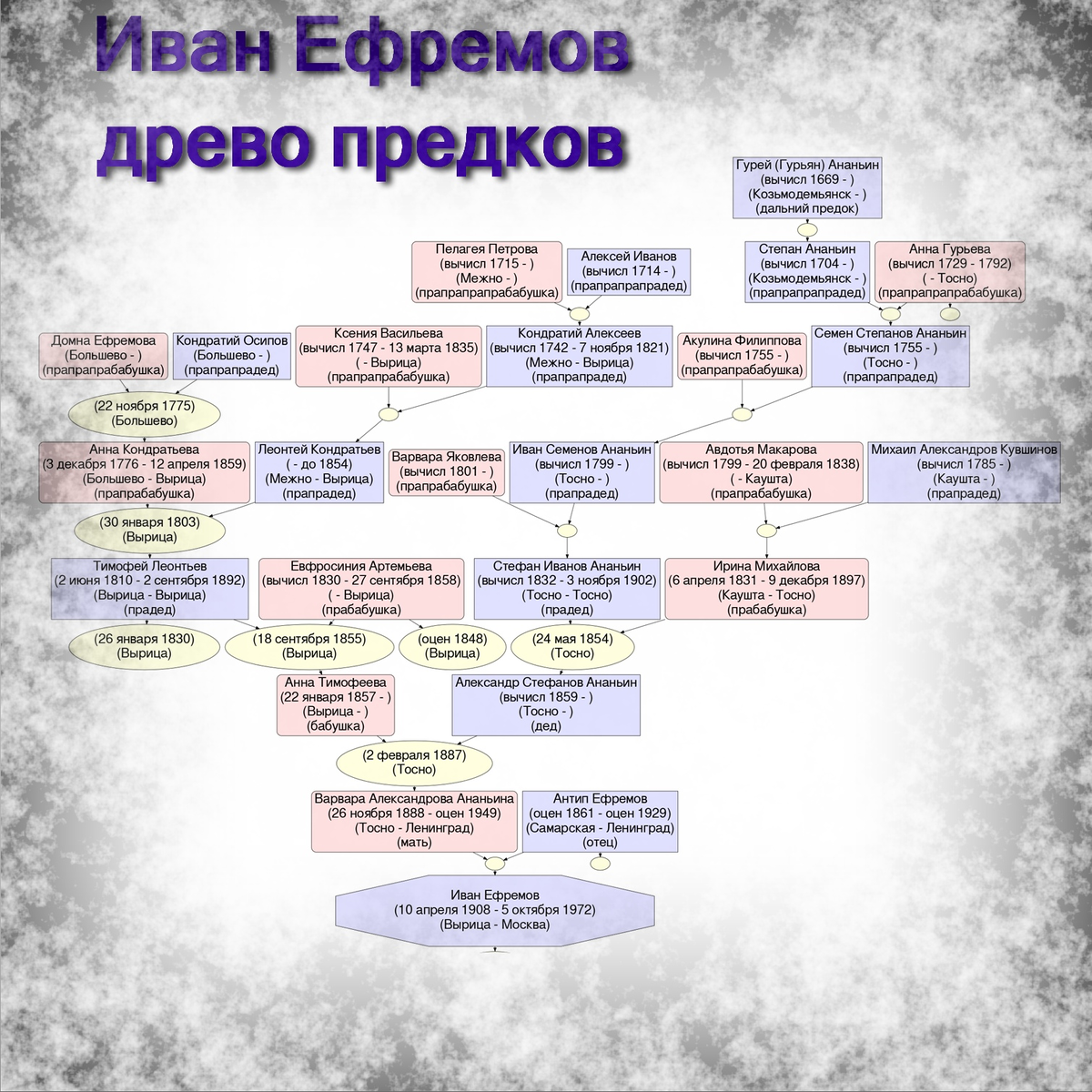 ДРЕВО ПРЕДКОВ ИВАНА АНТОНОВИЧА ЕФРЕМОВА | Вырица: генеалогия и краеведение  | Дзен