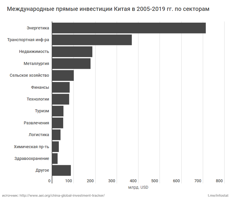 Инвестиции в Китай.