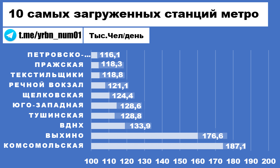 первая строка-ПЕТРОВСКО-РАЗУМОВСКАЯ
