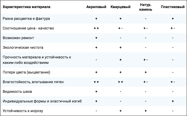 Сравнительный анализ столешниц из искусственного камня | ЗикЗак