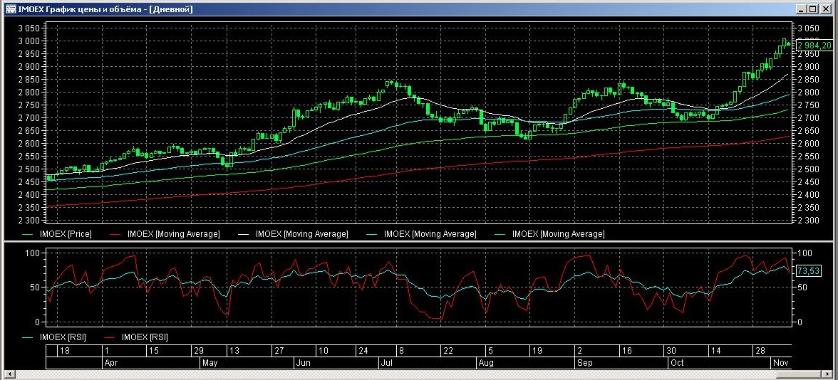 Индекс Московской биржи на дневном графике.