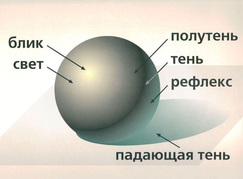 Какими буквами обозначена на рисунке образовавшаяся на экране тень шара 1