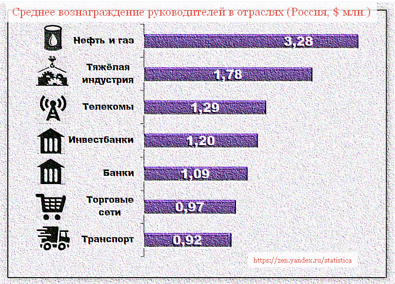 Вознаграждение топов