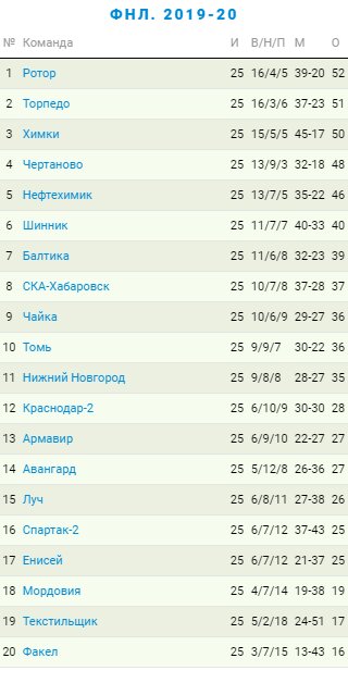 Турнирная таблица по итогам осенней части первенства ФНЛ сезона 19/20