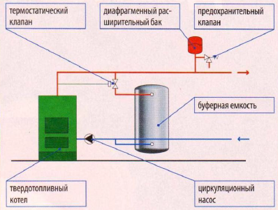 Твердотопливный котел в закрытой системе отопления с расширительным баком и защитой в виде буферной емкости