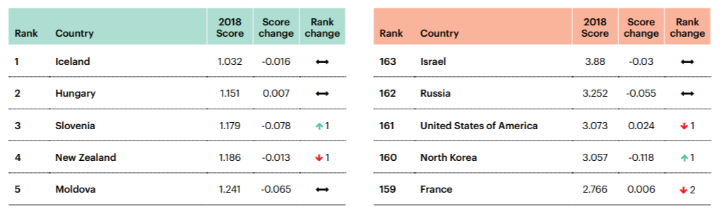 Источник: Global Peace Index 2019