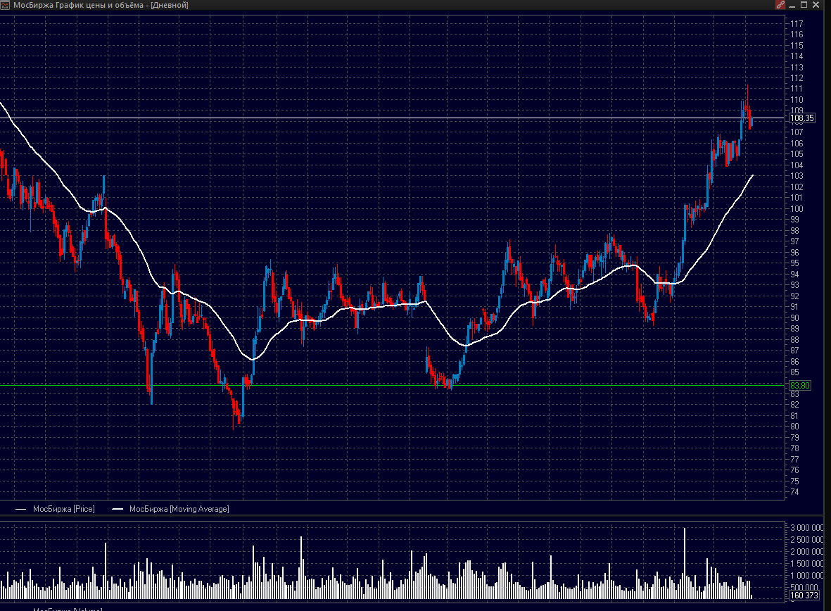 Курс мосбиржи на сегодня. График акций. Биржевые акции график. Биржа графики акций. Диаграмма акций.