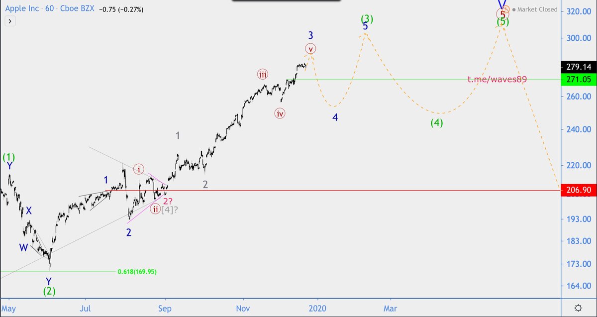 AAPL. 1H.