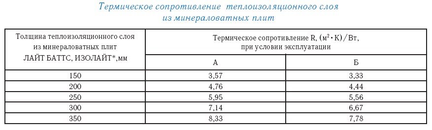 Таблица 2. Термическое сопротивление теплоизоляционного слоя из минераловатных плит.