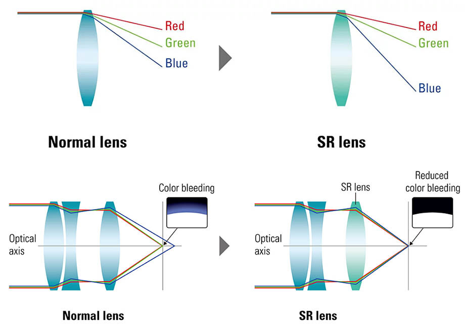 Работа новой линзы SR в оптической схеме в отличие от обычной