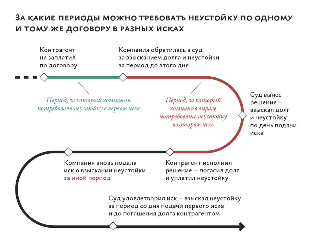 Несколько сделок по одному договору