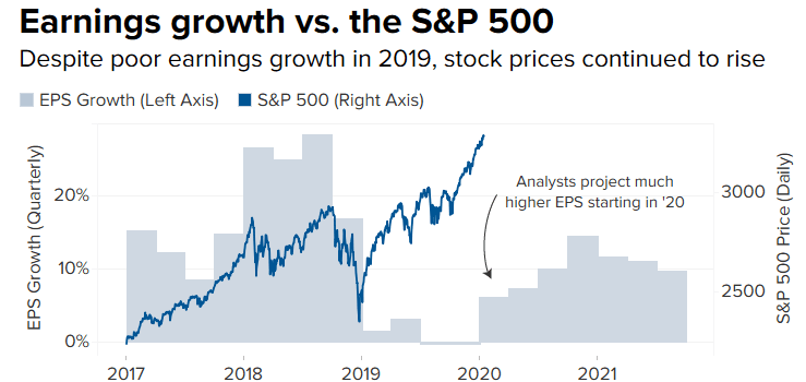 Рост доходов и S&P500