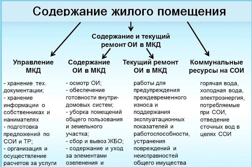 Содержание жилого помещения льготы