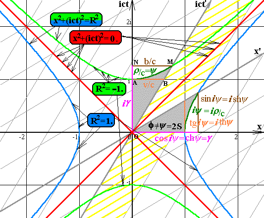 Координатной скорости соответствует оранжевый отрезок v/c, собственной скорости - коричневый отрезок b/c, быстроте - "комплексная длина" зеленой дуги между ними. 