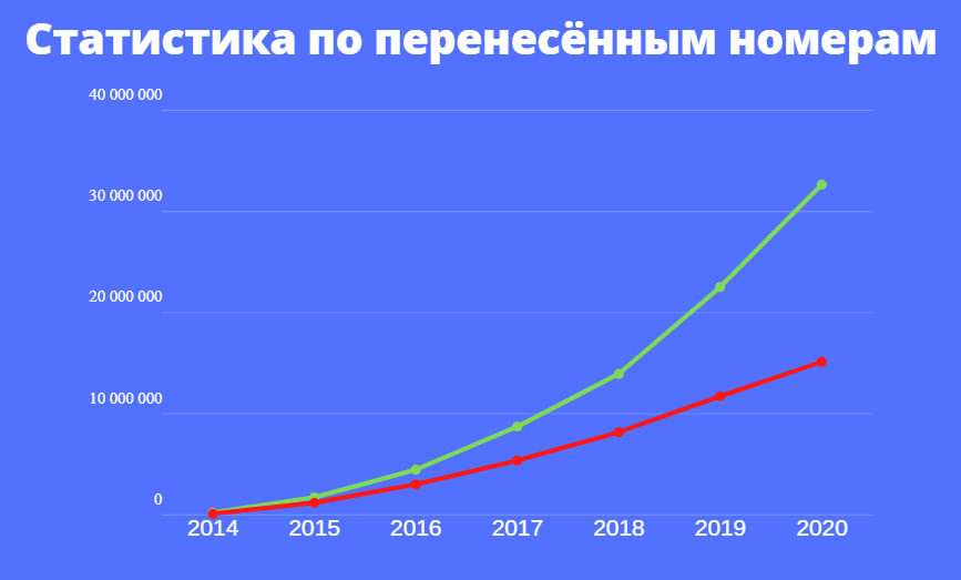 Зелёная линия - заявки на перенос, а красная - фактически выполненные переносы номеров накопительным итогом