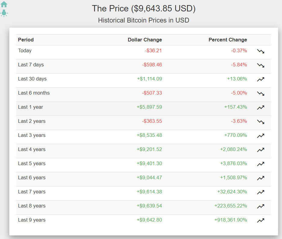 ROI биткоина по периодам. Источник: CoinDance