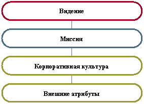 Представим такую ситуацию. Розничная сеть ОАО \"Торговая Компания\"*, торгующая повседневной одеждой (далее - ОАО «ТК»), достигло в своём развитии определенного барьера интенсивного роста. Предприятие приблизилось к тому уровню, когда количество магазинов примерно соответствует административным, финансовым и кадровым возможностям фирмы. Открытие новых магазинов может вызвать, например, «ассортиментный голод» во всей собственной товаропроводящей сети. Для ОАО «ТК», наступило время, когда следует укреплять завоеванные позиции и развивать розничную сеть за счет других факторов (экстенсивного роста).

[*Название ОАО \"Торговая Компания\" взято условно]

Возможности роста можно найти в двух направлениях: Персонал и Имидж предприятия.

Понятия «имидж фирмы» и «персонал» взяты за основные направления не зря: во-первых, это важнейшие элементы успешного предприятия, а во-вторых, два абсолютно взаимосвязанных понятия и изменения в управлении одним влечет изменения в управлении и вторым.

Итак, имидж фирмы (корпоративный имидж), включающий и имидж сети розничной торговли, – сформулированный образ, который является представлением общественности о предприятии, через который происходит восприятие организации и ее оценка.

Имидж предприятия может быть позитивным, негативным и нечетким. Понятно, что только позитивный имидж повышает конкурентоспособность организации на рынке, он привлекает покупателей и партнеров, ускоряет продажи и увеличивает их объем.

Корпоративный имидж является одним из главных инструментов достижения стратегических целей предприятия.

Хороший имидж предприятия, во-первых, дает эффект приобретения рыночной силы и приводит к снижению у покупателя чувствительности к цене; во-вторых, сильный имидж уменьшает заменяемость товаров, а, значит, защищает организацию от атак конкурентов; и в-третьих, позитивный имидж облегчает доступ предприятию к ресурсам различного рода: человеческим, финансовым, информационным, административным и т.д.

Имидж очень капризный феномен, поскольку он является результатом субъективного восприятия людей. Поэтому очень важно построить четкий, контролируемый процесс управления корпоративным имиджем (включая и имидж собственной розничной сети).

Процесс управления корпоративным имиджем начинается задолго до разработки визуальных атрибутов организации (логотипа, фирменных бланков, интерьера магазинов, внешнего вида и манер продавцов и т.п.). Он начинается с формулировки видения1, а затем миссии2 предприятия. После этого формируется корпоративная культура3. Только затем, в пределах очерченных позиций определяется и внедряется фирменная индивидуальность организации (выраженная во внешних атрибутах4), направленная на формирование и поддержание положительного имиджа предприятия.

Необходимо давать сотрудникам максимум информации о существующем положении дел и о реальных планах предприятия. Ведь это естественно! Они свои силы оставляют на работу, хотят реализовать свой потенциал. Кроме того, люди порой просто не понимают, чего от них в перспективе хотят, не знают, какие задачи стоят перед организацией, куда она движется. Есть история, когда слепые описывали слона: один считал, что это веревка, потому что держал слона за хвост, другой думал, что это столб, поскольку держался за ногу, третий держался за хобот и был уверен, что слон — это шланг. Так и в организации: каждый занят своим делом, и чем глубже он вникает в свою работу, тем меньше у него возможности увидеть ситуацию в целом. Это не очень хорошо. Когда сотрудник понимает общую задачу и цели предприятия и видит направление, он соотносит свои планы и работу с общими, взаимодействие возрастает, и люди начинают объективно лучше работать.

Миссия - это базовое измерение, соотносимое с основными планами и стратегическими задачами руководителя. Это направление, которое разворачивается от миссии, и далее - предназначение, стратегические и конкретные планы, задачи и т.д., и т.п. Что отличает очень успешную компанию от просто успешной, что выделяет ее из общей массы? В очень успешной компании миссия отражает не перечень всего того, что нам, как и всем остальным, хотелось бы делать, и уж тем более это не просто красивые слова, миссия - это то, что именно мы планируем и можем выполнить. Только реальная, персональная и уникальная миссия, в лучшую сторону отличающаяся от других, способна по-настоящему направлять и воодушевлять людей, заряжать их энергией, наполнять чувством гордости за то, что они являются членами команды именно этого предприятия.

Очевидно, что миссия и стратегические цели должны быть достоянием абсолютно всех сотрудников компании. Но нередко они существуют лишь в голове у руководителя. Часто выясняется, что не только у всех рядовых сотрудников, но и у большинства менеджеров высшего и среднего звена разные взгляды на то, какой станет организация через год-три, на какие «стратегические рубежи» она выйдет и что для этого нужно сделать.

Практика показывает, что миссии не уделяется должного внимания, видимо, ввиду отношения к ней как к слишком общему, абстрактному понятию, не производящему ни продукции, ни прибыли. В итоге люди не так четко понимают, чем занимается организация, к чему она стремится, каковы ее нормы, ценности, задачи и т.д.



С учетом всего вышеперечисленного надо построить четко прописанную официальную систему управления персоналом. Люди – главное достояние фирмы. Улучшая методы работы с сотрудниками, мы, соответственно, повысим и имидж предприятия (собственной розничной торговой сети). Но так же взаимосвязано и в обратную сторону – повышая имидж ОАО «ТК», мы положительно повлияем на лояльность и психологическое состояние сотрудников, облегчим работу с персоналом и его наймом.

Система управления персоналом в организации должна носить многоуровневый характер. Первый уровень – уровень социальной адаптации, должен включать систему мероприятий по подбору и обучению нового персонала, способствующих быстрому усвоению культуры предприятия, безболезненному вливанию в коллектив, усвоению фирменных ценностей и способов выполнения профессиональных обязанностей.

В случае успешной адаптации новые работники станут носителями необходимой предприятию культуры организации и передают ее новому поколению.

Второй уровень – уровень коммуникаций с подсистемами: внутри коллектива и с внешней средой (головным предприятием, покупателями, партнерами).

Третий уровень – уровень мотивации, включающий системы: оценку работы персонала, систему вознаграждений, «социальный пакет» и систему персональной идентификации. Последняя означает мониторинг и коррекция того, как работник относится к предприятию, как его личные цели и ценности совпадают с целями и ценностями организации, предан ли он ей, испытывает ли чувство причастности к общему делу.

Человек, разделяющий цели и ценности организации более эффективно выполняет свою работу. Такой результат достигается во многом благодаря комфортному социально-психологическому климату в коллективе и культивированию достойных внешних признаков принадлежности к организации (красивая униформа, возможно гимн, корпоративная легенда, высокий общий статус предприятия, фирменной сети и т.п.). Люди, которые не разделяют ценностей компании, могут стать для нее не просто балластом, а реальным деструктивным элементом, подрывающим микроклимат в коллективе, «сбивающим с пути» отдельных коллег и портящим впечатление от предприятия при внешних контактах.

Позиции в работе с сотрудниками розничной торговли, где есть потенциал для повышения эффективности работы: 
