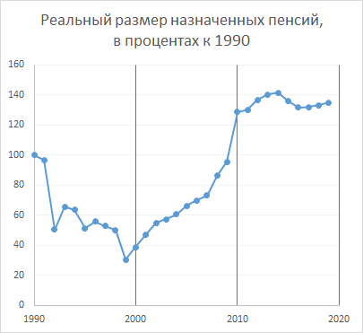 Реальный размер средней пенсии, 1990=100% (рассчитано по данным Росстата)