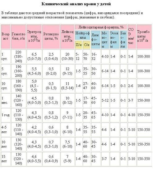 Показатели клеток крови у  детей