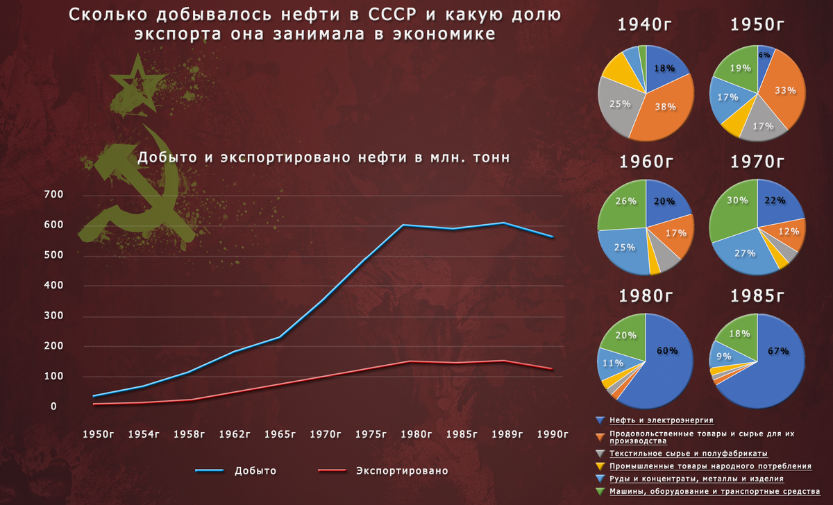 Добываемая и экспортируемая нефть СССР. Структура экспорта Советского Союза.